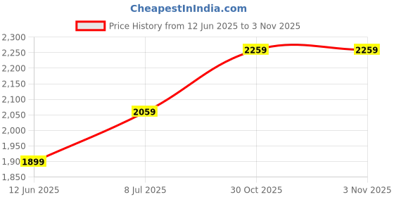 amazon.in premokshi 14KT/18KT Yellow Gold Plain Wire Nose Pin With Ball For Women & Girls | Nose Ring With Certificate of Authenticity premokshi Price History Graph from 12 Jun 2025 to 30 Oct 2025