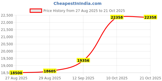 amazon.in dishis 14KT/18KT Yellow/White/Rose Gold Stud Earrings for Girls and Women dishis Price History Graph from 27 Aug 2025 to 21 Oct 2025