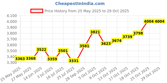 amazon.in p.c. chandra jewellers 14kt(585) BIS Hallmarked Yellow Gold Nosepin - 0.288 Gram p.c. chandra jewellers Price History Graph from 25 May 2025 to 28 Oct 2025