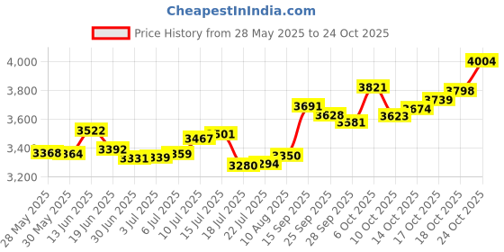 amazon.in p.c. chandra jewellers 14kt(585) BIS Hallmarked Yellow Gold Nosepin - 0.288 Grams p.c. chandra jewellers Price History Graph from 28 May 2025 to 24 Oct 2025
