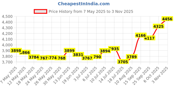 amazon.in p.c. chandra jewellers 14kt(585) BIS Hallmarked Yellow Gold Nosepin - 0.350 Gram p.c. chandra jewellers Price History Graph from 7 May 2025 to 3 Nov 2025
