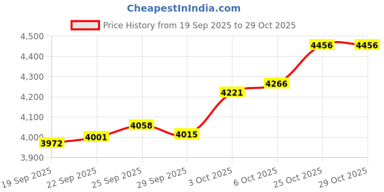 amazon.in p.c. chandra jewellers 14kt(585) BIS Hallmarked Yellow Gold Nosepin - 0.350 Grams p.c. chandra jewellers Price History Graph from 19 Sep 2025 to 29 Oct 2025