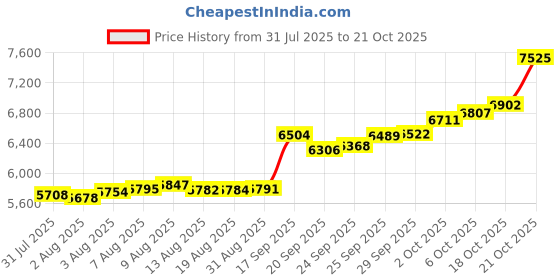 amazon.in p.c. chandra jewellers 14KT(585) Gold Pendant - 0.6 Gram p.c. chandra jewellers Price History Graph from 31 Jul 2025 to 18 Oct 2025