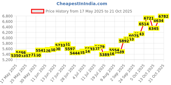 amazon.in p.c. chandra jewellers 14KT(585) Gold Pendant - 0.6 Grams p.c. chandra jewellers Price History Graph from 17 May 2025 to 21 Oct 2025