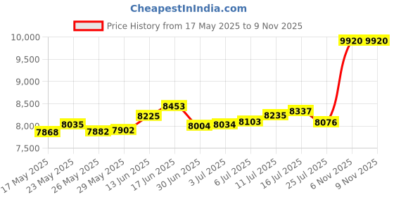 amazon.in p.c. chandra jewellers 14KT(585) Gold Pendant - 0.85 Grams p.c. chandra jewellers Price History Graph from 17 May 2025 to 8 Nov 2025