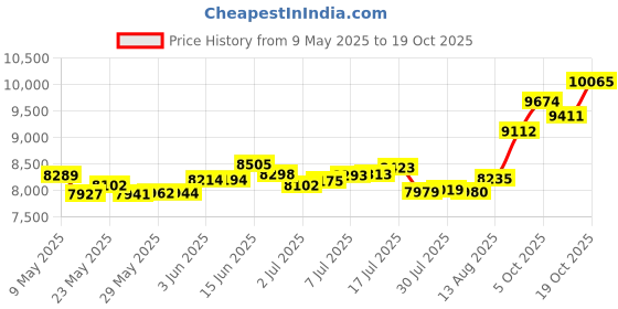amazon.in p.c. chandra jewellers 14KT(585) Gold Ring for Women - 0.9 Grams p.c. chandra jewellers Price History Graph from 9 May 2025 to 19 Oct 2025