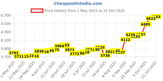 amazon.in p.c. chandra jewellers 14Kt(585) Yellow Gold Musical Note And Heart Shape Pendant For Women & Girls - 0.4 Gram (Without Chain) p.c. chandra jewellers Price History Graph from 1 May 2025 to 21 Oct 2025
