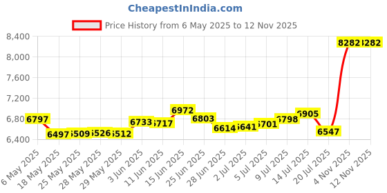 amazon.in p.c. chandra jewellers 14kt(585) Yellow Gold Pendant - 0.74 Grams p.c. chandra jewellers Price History Graph from 6 May 2025 to 11 Nov 2025