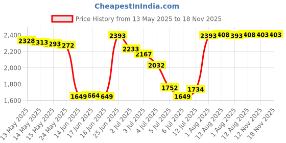 amazon.in 14mm 12 Point Thin Wall Spark Plug Socket 3/8 inch Removal Tool Compatible with BMW, MINI, Nissan, Mercedes Price History Graph from 13 May 2025 to 18 Nov 2025