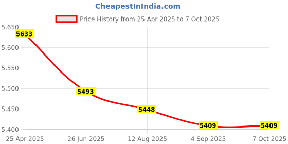 amazon.in 14mm Black DVD Case, Double Capacity with Tray for CD/DVD Storage (10) Price History Graph from 25 Apr 2025 to 6 Oct 2025
