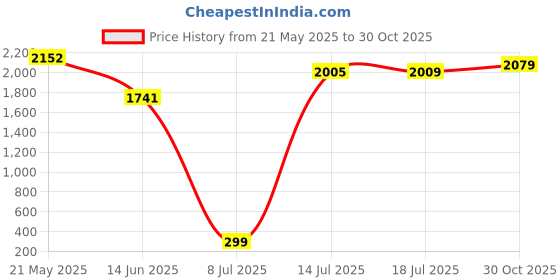 amazon.in 14PCS Aluminum Crochet Hooks Knitting Needles Craft Yarn 2.0mm/2.5mm/3.0mm/3.5mm/4.0mm/4.5mm/5.0mm/5.5mm/6.0mm/6.5mm/7.0mm/8.0mm/9.0mm/10.0mm Price History Graph from 21 May 2025 to 30 Oct 2025