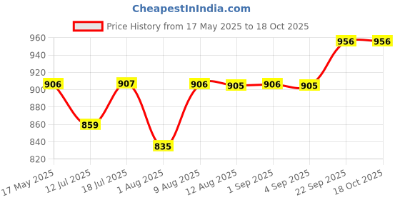 amazon.in 14PCS Car Window Tint Application Tool Kit - Complete Car Tint Film & Vinyl Wrap Installation Kit with Squeegees, Cutter, and 500ml Spray Bottle - Professional & DIY Auto Detailer Set Price History Graph from 17 May 2025 to 18 Oct 2025