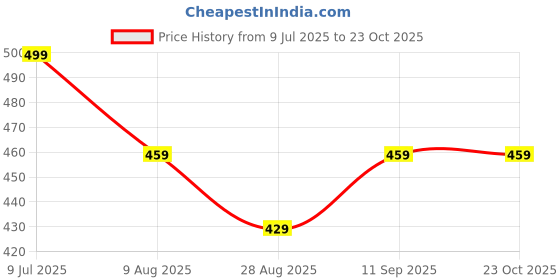 amazon.in 14Pcs Hair Roller Curler, Heatless Curler, Curlers Rollers For Women, Spiral Heatless Curler For Women With Styling Hooks For Medium Long Hair Price History Graph from 9 Jul 2025 to 23 Oct 2025