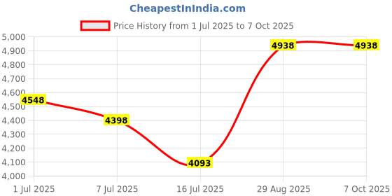 amazon.in 14S 50V 30A Lithium Battery Board, PCB Board with Balance Charging for Fast and Charging Price History Graph from 1 Jul 2025 to 7 Oct 2025