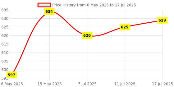 amazon.in 1/4”Shank Mortise/Template Flush Trim Cutter Router Bit 1/2''x2/5’’x 1-3/4’’ Price History Graph from 6 May 2025 to 17 Jul 2025