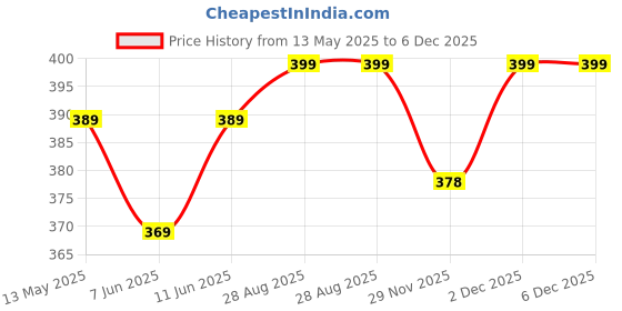 amazon.in 14V 2Amp Agriculture Spray Pump Battery Charger, 12V 2Amp Kisan Pump Battery Charger, Kisan Charger, Power Adapter, Power Supply (Input 220V-50Hz Output 14 Volt 2 Amp) Black Price History Graph from 13 May 2025 to 6 Dec 2025