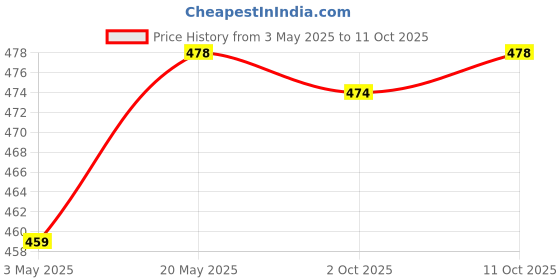 amazon.in 14x Professional Teeth Whitening Strip Instant Tooth Bleaching Stain Remover Price History Graph from 3 May 2025 to 11 Oct 2025