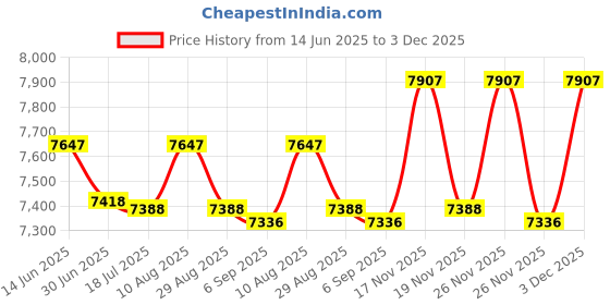 amazon.in 14x14 Mat Bevel Cut for 10x10 Photos - Precut White Circle Shaped Photo Mat Board Opening - Acid Free Matte to Protect Your Pictures - Pack of 1 Matboard Price History Graph from 14 Jun 2025 to 3 Dec 2025