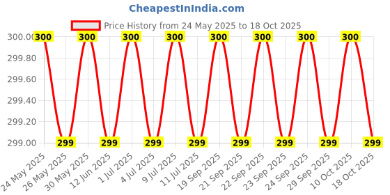 amazon.in 14x18 INCH Size (Pack of 100 Pcs) | Transparent Plastic Poly Bag Sealable | Used for saree packaging gift packing, cards and other Packing etc. BOPP Poly Bags Self Adhesive (100) ] Price History Graph from 24 May 2025 to 18 Oct 2025