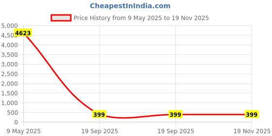 amazon.in djcaizyy 1.5" (38 mm) Reversible Belt Buckle Replacement Buckle for Reversible Belts, Black, 3.8mm djcaizyy Price History Graph from 9 May 2025 to 18 Nov 2025