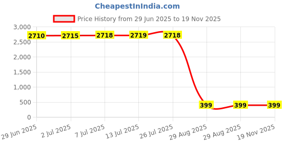amazon.in djcaizyy 1.5" (40mm) Reversible Belt Buckle Replacement Belt Buckle, Silver Brushed, Large djcaizyy Price History Graph from 29 Jun 2025 to 19 Nov 2025
