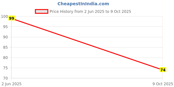 amazon.in 15 Amp Car Blade Fuse - Pack of 3 Price History Graph from 2 Jun 2025 to 9 Oct 2025
