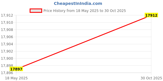 amazon.in 1.5 Core Hydration Pack Graphite Price History Graph from 18 May 2025 to 30 Oct 2025