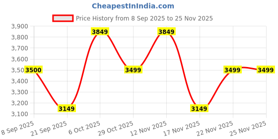 amazon.in tommy hilfiger 15-Inch Laptop Overnighter Trolley Bag for Men & Women – Memphis Pro, Dark Black | Polyester, Size - 44CM | Business Travel Bag with Retractable Handle | Shoe Pouch & Combination Lock tommy hilfiger Price History Graph from 8 Sep 2025 to 25 Nov 2025