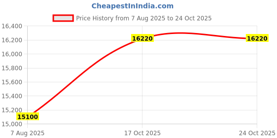 amazon.in sofibella 15 Inch Skirt - Navy sofibella Price History Graph from 7 Aug 2025 to 24 Oct 2025
