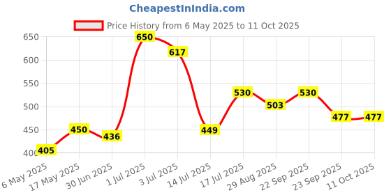 amazon.in 1.5 Inch Wheels for Furniture Moving with Load Capacity of 185 Kg | 2 Wheels with Lock and 2 Wheels Without Lock (Pack of 4) (Black) Price History Graph from 6 May 2025 to 11 Oct 2025