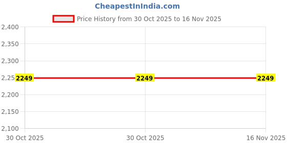 amazon.in gauge machine 15" Laptop Bag with Detachable Strap (GMLPB052309) gauge machine Price History Graph from 30 Oct 2025 to 16 Nov 2025