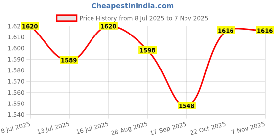 amazon.in 15 Large-Eye Yarn Knitting, 3 Sizes Hand Sewing Needles, Stainless Embroidery Needle, Perfect for Hand Sewing Art Crafts (15) Price History Graph from 8 Jul 2025 to 1 Nov 2025