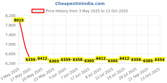amazon.in 1.5'' LED Interval Timer Gym Timer Stopwatch Home Fitness Workout Clock Price History Graph from 3 May 2025 to 13 Oct 2025