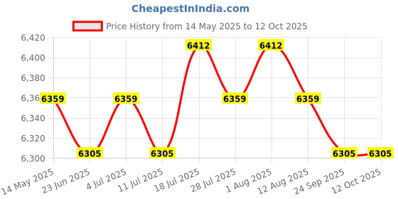 amazon.in 1.5'' LED Interval Timer Gym Timer Stopwatch Home Fitness Workout Clock Price History Graph from 14 May 2025 to 12 Oct 2025