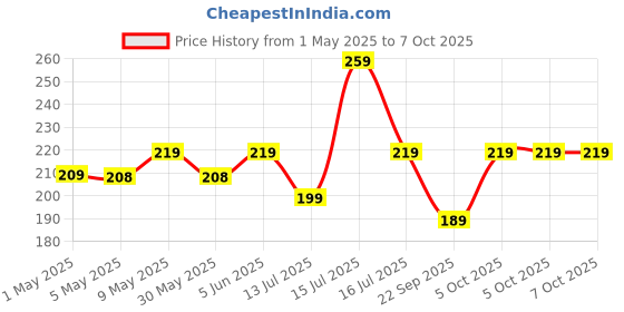 amazon.in arctic fox 15 Liters Draw String Backpack arctic fox Price History Graph from 1 May 2025 to 7 Oct 2025