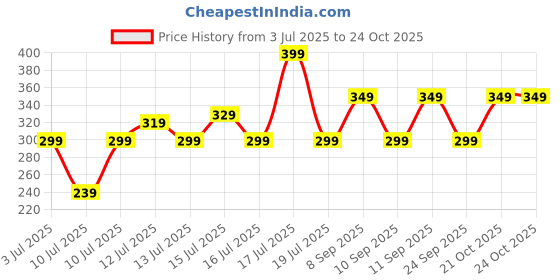 amazon.in safari 15 Litre Casual/School/College Standard 2 Compartment Backpack - Cherry Red Small safari Price History Graph from 3 Jul 2025 to 24 Oct 2025