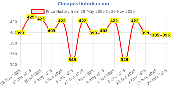 amazon.in demoda 15 Litres Multicolor Waterproof Drawstring Bag Backpack For Swimming Riding Gym And Cycling For Kids And Adults (Black) demoda Price History Graph from 28 May 2025 to 28 Nov 2025