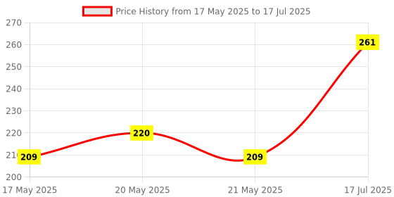 amazon.in 15 Meter 3MM Square Trimmer Line – Versatile Heavy-Duty Weed Eater Replacement String for Effortless Cutting Through Thick Grass Price History Graph from 17 May 2025 to 17 Jul 2025
