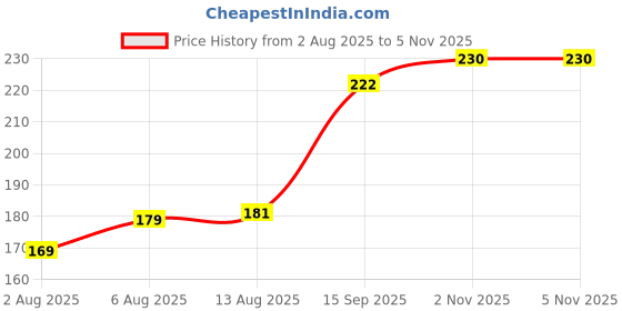 amazon.in 15 Meter Fiber Glass Measuring Tape Grey Magic Fibreglass Measuring Tape - 15 m Unbreakable ABS Case,Durable Winding Mechanism Handle and Steel End Hook Price History Graph from 2 Aug 2025 to 2 Nov 2025