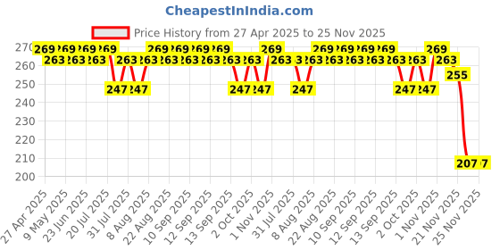 amazon.in hybite 15 Meter Telephone Landline Cord Cable Landline Wire with Standard RJ-11 Plugs, High-Speed Internet Modem Cable … (15m) hybite Price History Graph from 27 Apr 2025 to 25 Nov 2025