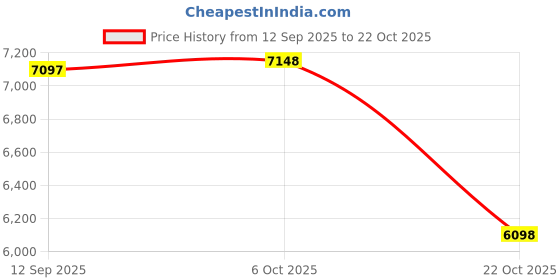 amazon.in 15 Minute Timer Sauna Accessories, Handmade of Canadian Red Cedar Price History Graph from 12 Sep 2025 to 22 Oct 2025