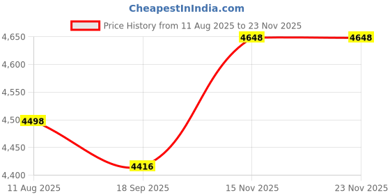 amazon.in 15 Minutes Sand Timer, Unique Shape Sand Clock, Wooden Frame Hourglass Timer Timing Sand Watch for Sauna Spa Room Office Home Price History Graph from 11 Aug 2025 to 19 Nov 2025