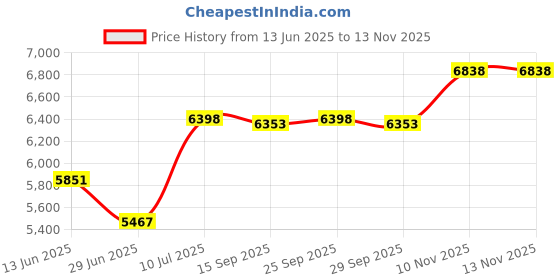 amazon.in 15 Minutes Sauna Timer, Sand Clock, Sand Watch Timing Tool Accessories for Sauna Room Bath Coffee Shop Price History Graph from 13 Jun 2025 to 10 Nov 2025