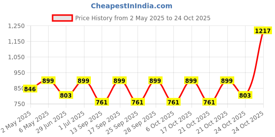 amazon.in the floralmart 15 Mixed Roses Fresh Flowers Special Basket Arrangement (Multicolour) the floralmart Price History Graph from 2 May 2025 to 24 Oct 2025