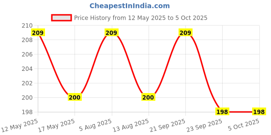 amazon.in 15 ml Clear/Transparent Round Empty Glass Bottle/Euro Dropper/Black Cap, Refillable, For Essential Oils, Diy Perfumes (Pack Of 3) Price History Graph from 12 May 2025 to 5 Oct 2025