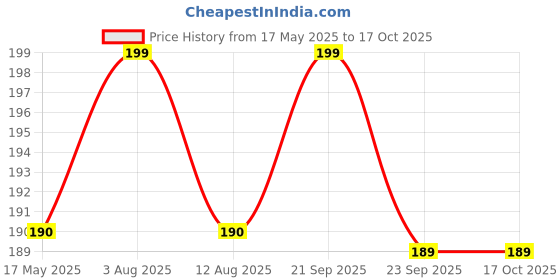 amazon.in 15 ml Clear/Transparent Round Empty Glass Bottle/Glass Dropper/Golden Ring/Silicon Black Teat, Refillable, For Essential Oils, Perfumes (Pack Of 3) Price History Graph from 17 May 2025 to 17 Oct 2025