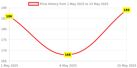 amazon.in 15 ml Clear/Transparent Round Empty Glass Bottle/Glass Dropper/Golden Ring/Silicon White Teat, Refillable, For Essential Oils, Perfumes (Pack Of 3) Price History Graph from 1 May 2025 to 15 May 2025