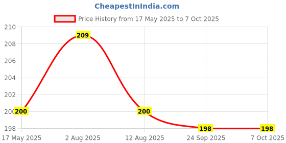 amazon.in 15 ml Clear/Transparent Round Empty Glass Bottle/Golden Cap/Refillable, For Essential Oils, Perfumes (Pack Of 3) Price History Graph from 17 May 2025 to 5 Oct 2025