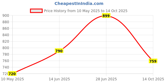 amazon.in 1.5 MM 90 MTR FR PVC Insulated CCA Copper Wire, Single Core Multi Strand House Cable for Gauge (10 No.) (Red) Price History Graph from 10 May 2025 to 14 Oct 2025