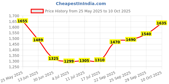 amazon.in 15 MM-MDF - Single 8 inch L Port Ported Car Component Subwoofer Speaker Box Price History Graph from 25 May 2025 to 10 Oct 2025